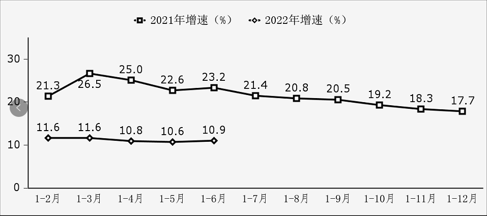 2022年上半年软件业经济运行情况(图1)