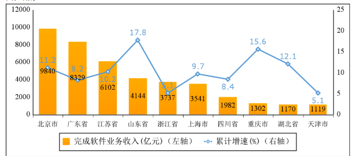 2022年上半年软件业经济运行情况(图6)