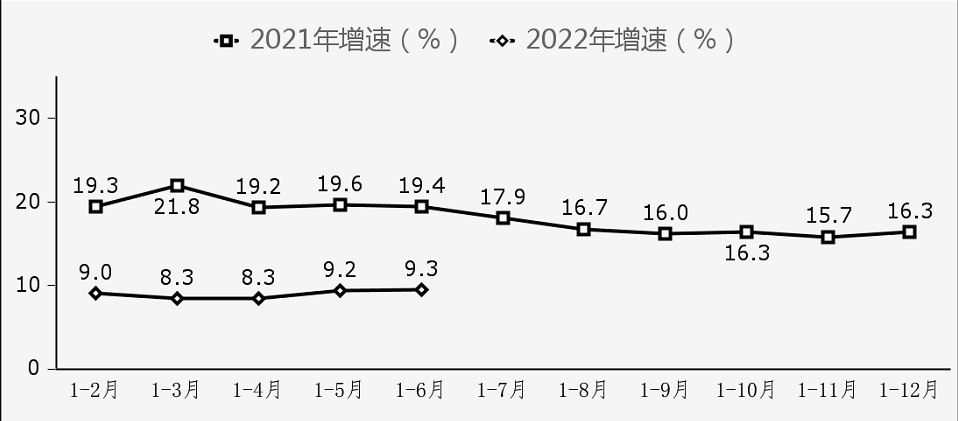 2022年上半年软件业经济运行情况(图7)