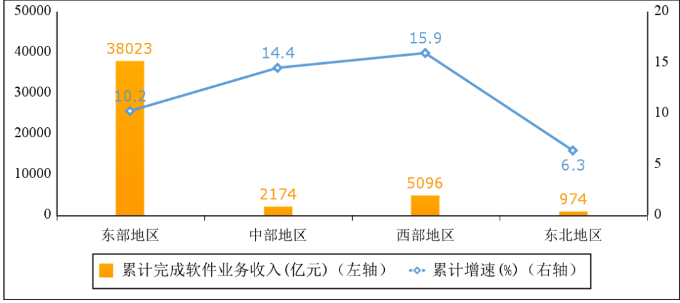 2022年上半年软件业经济运行情况(图5)