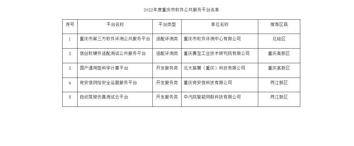 我单位入选2022年度重庆市软件公共服务平台(图2)
