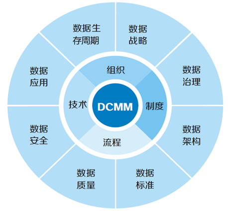 数据管理能力成熟度（DCMM）评估(图1)