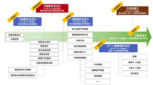 《网络数据安全管理条例（草案）》正式发布，促进数字经济发展(图2)