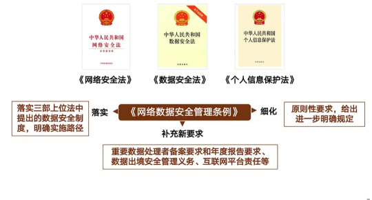 《网络数据安全管理条例（草案）》正式发布，促进数字经济发展(图1)