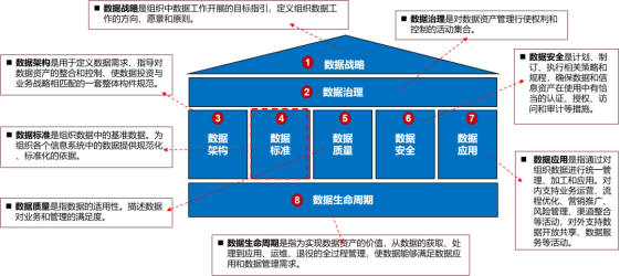 DCMM评估系列之二：数据战略能力域解读(图2)