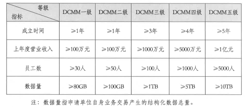 数据能力成熟度评估（DCMM)(图2)